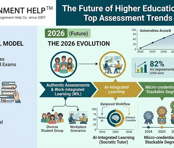 The Future of Higher Education in Australia: Top Assessment Trends for 2026