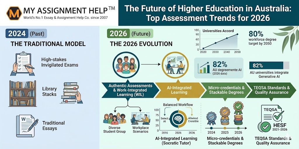 The Future of Higher Education in Australia: Top Assessment Trends for 2026